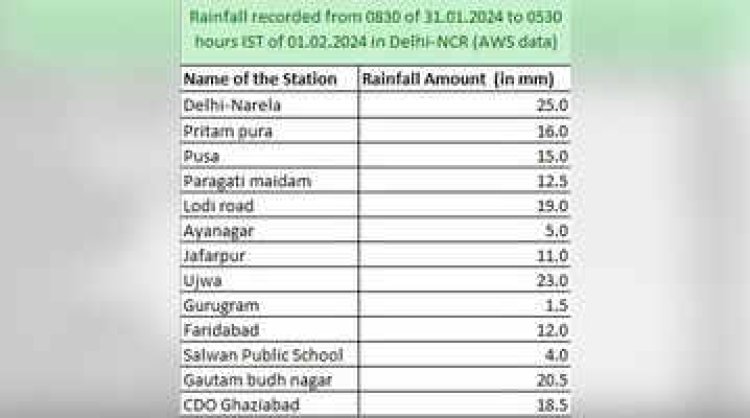 दिल्ली NCR मे बजट के दिन बारिश का येलो अलर्ट